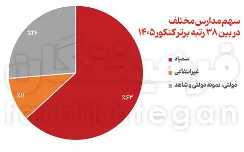 اخبار محرمانه