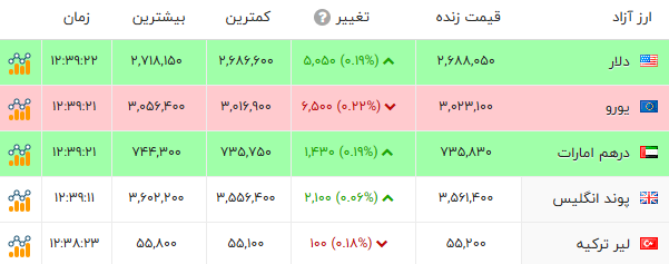 اخبار محرمانه