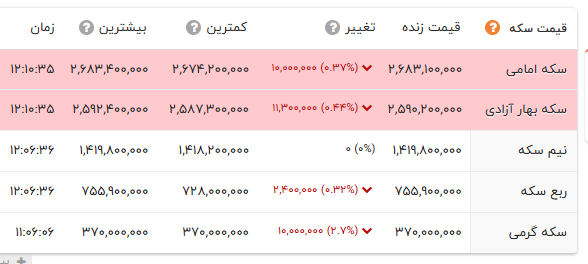 اخبار محرمانه