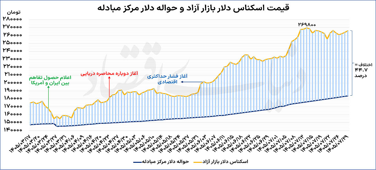اخبار محرمانه